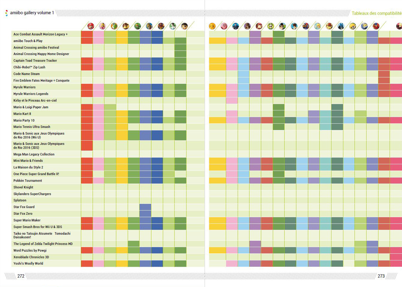 Fiche résumé du listing des amiibo