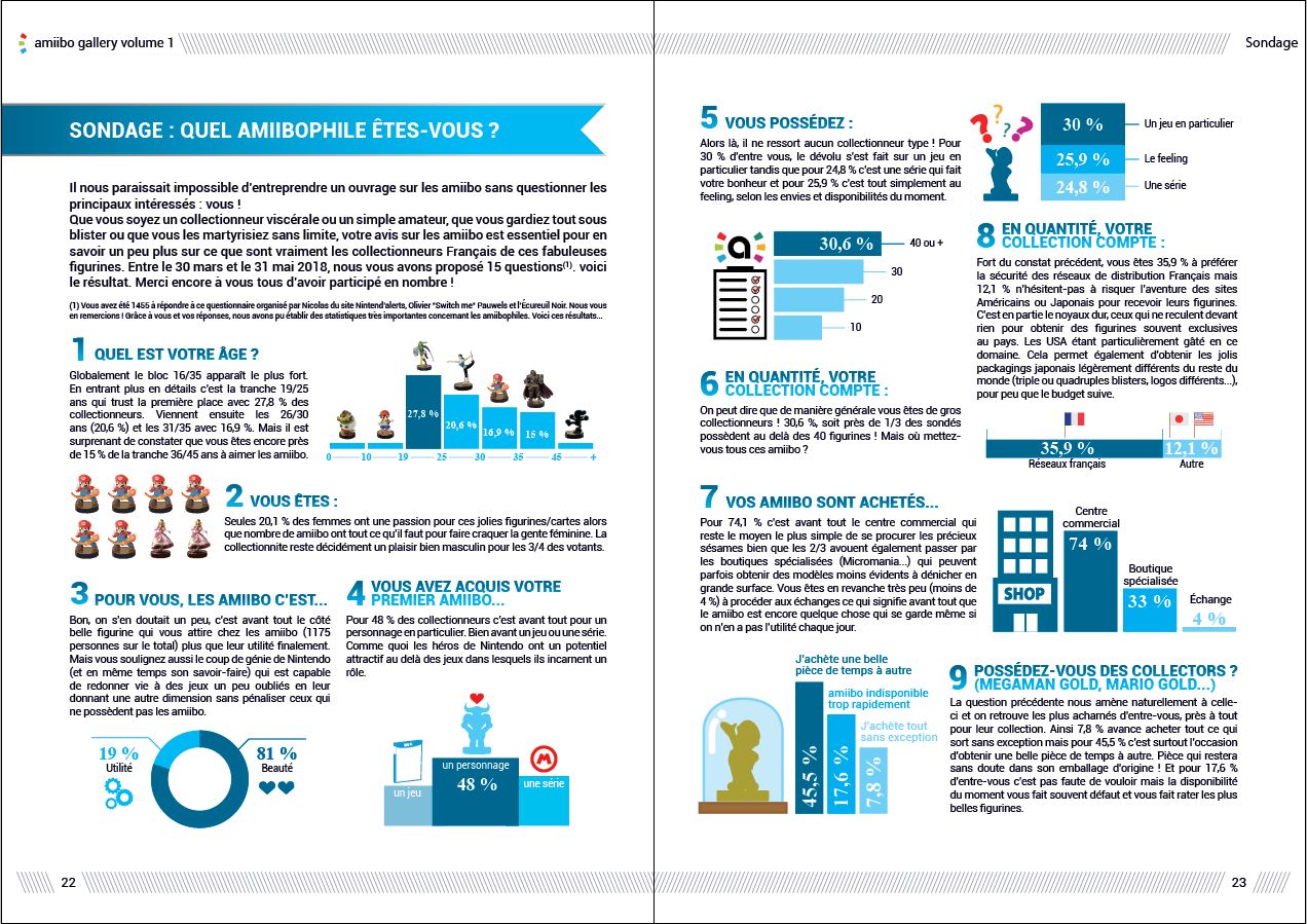 Extrait du sondage du Guide Amiibo